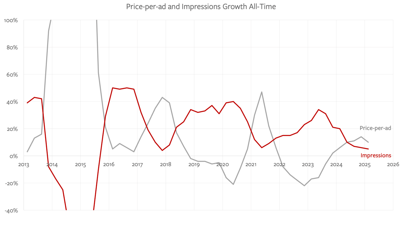 Meta Earnings, Meta&#39;s Deteriorating Ad Metrics, CapEx Meta