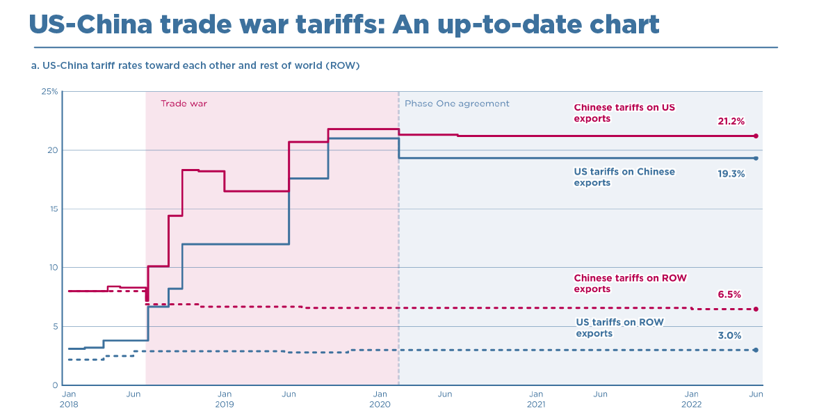 US-China Trade War Tariffs: An Up-to-Date Chart | PIIE