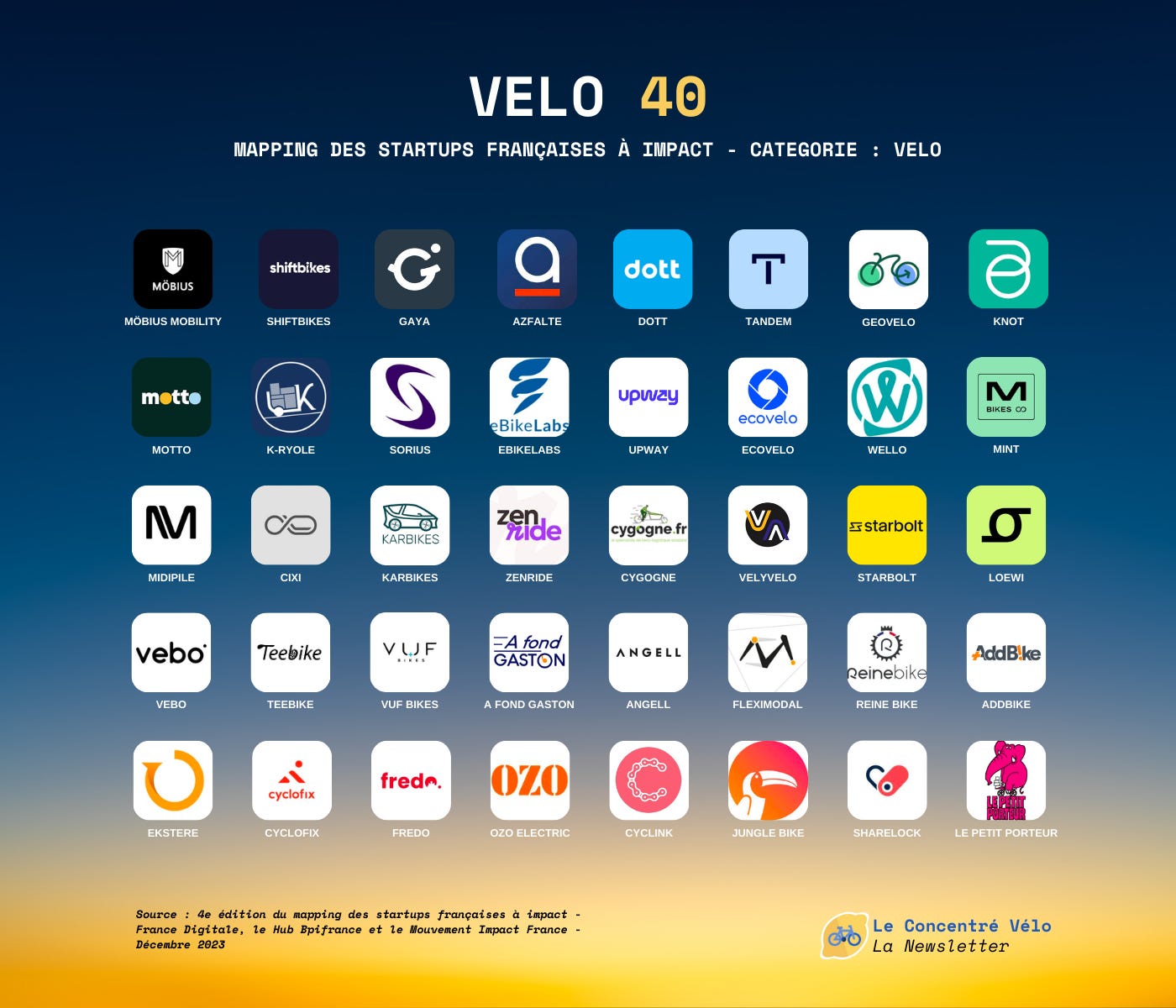 Illustration montrant les logo des 40 startups du secteur du velo