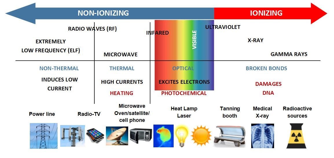 Non-Ionizing Radiation Safety | EHS Non-Ionizing Radiation Safety | EHS