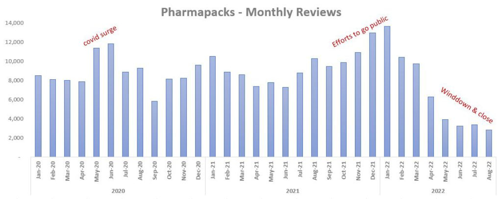 Monthly Reviews of Pharmapacks Packable