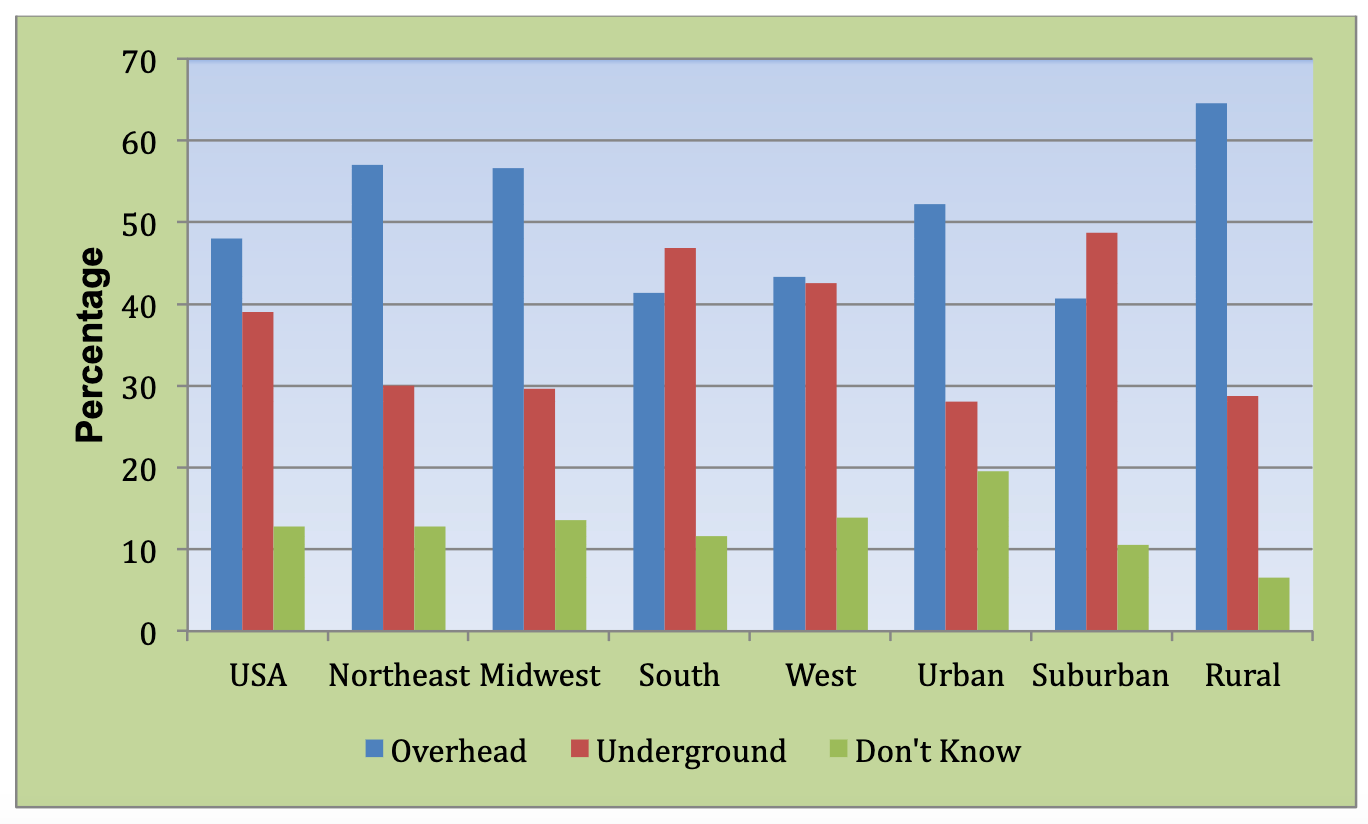 survey results graphic showing southerners are most likely to say they have underground lines
