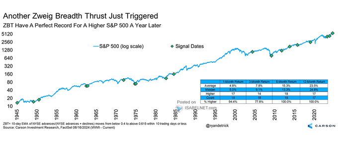 Zweig Breadth Thrust