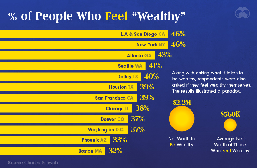Percent of Americans Who Feel Wealthy