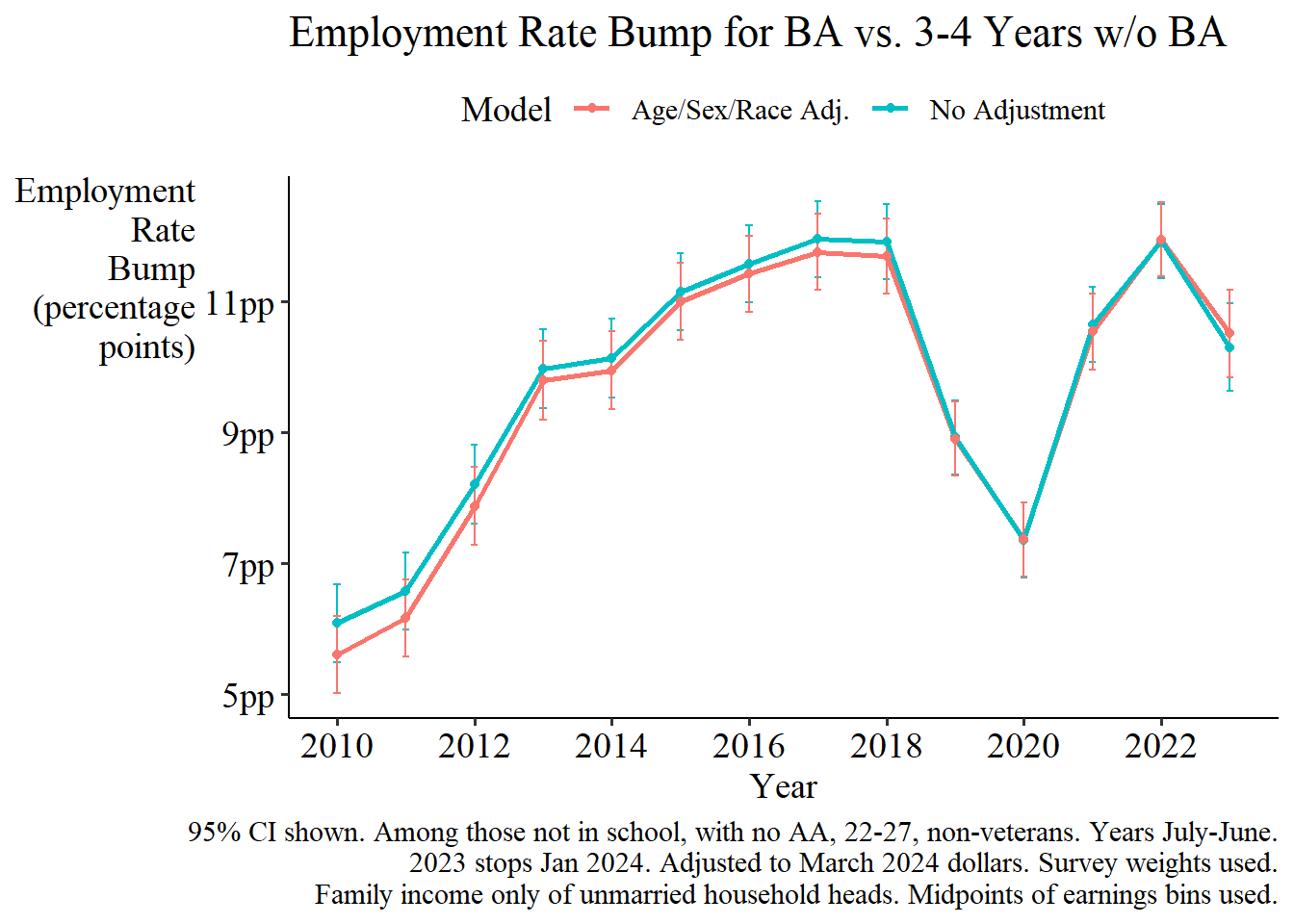 BA vs. non-grad employment rate bump over time. See text for description of findings.