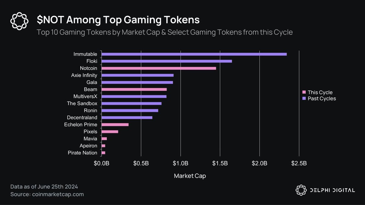 $NOT Among Top Gaming Tokens (source: CoinMarketCap)