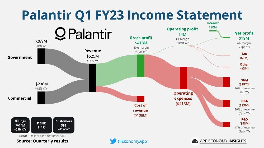 Palantir Q1 FY23 income statement infographic