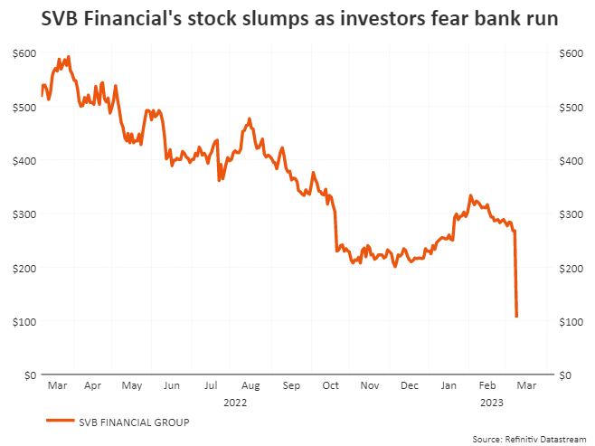 SVB Financial's stock slumps as investors fear bank run