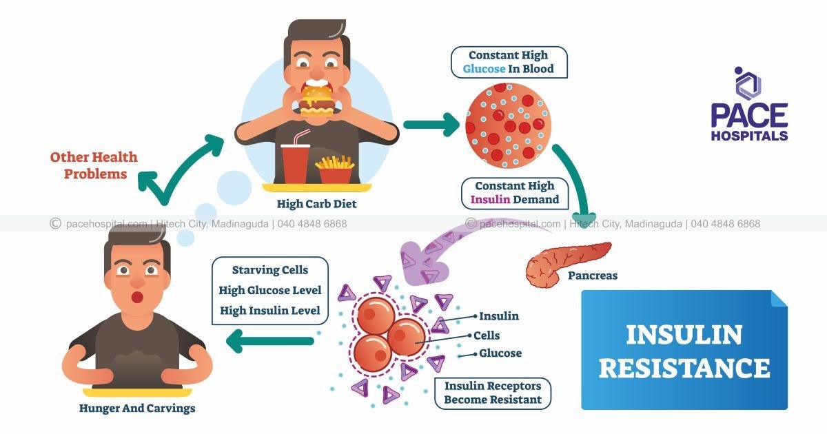 Insulin Resistance: a cause of worry for pre-diabetic / diabetic patients