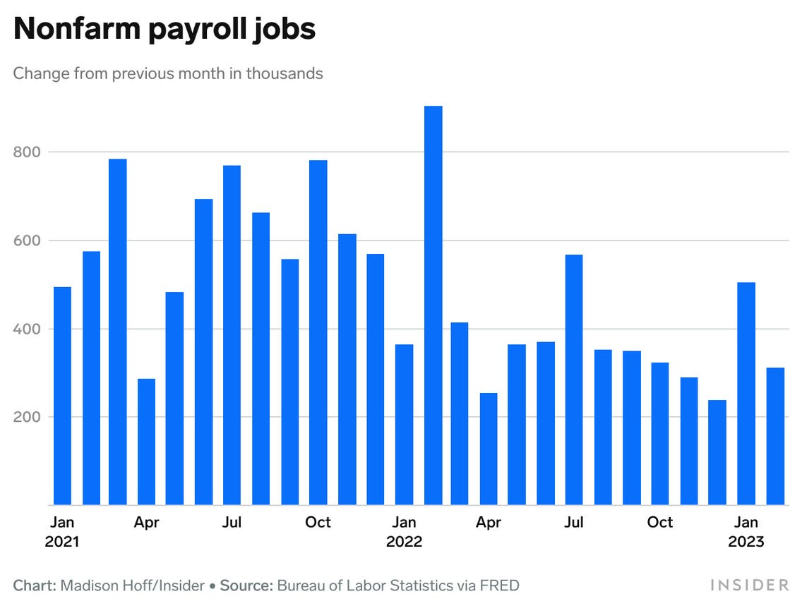 The US Added 311,000 Jobs in February, Unemployment Rate at 3.6%