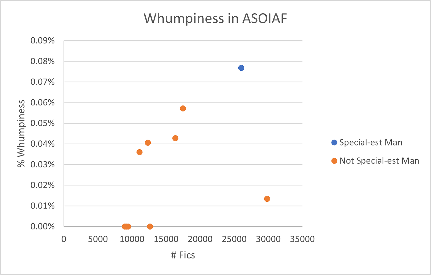 A scatterplot labeled Whumpiness in ASOIAF with # Fics on the x axis and % Whumpiness on the y axis. The graph has eight orange dots scattered around the graph, all below .06% whumpiness. The furthest-right dot on the graph is an orange dot at around .015% whumpiness. The second rightmost dot is a blue dot that is at .07% whumpiness—the hightest dot on the graph.