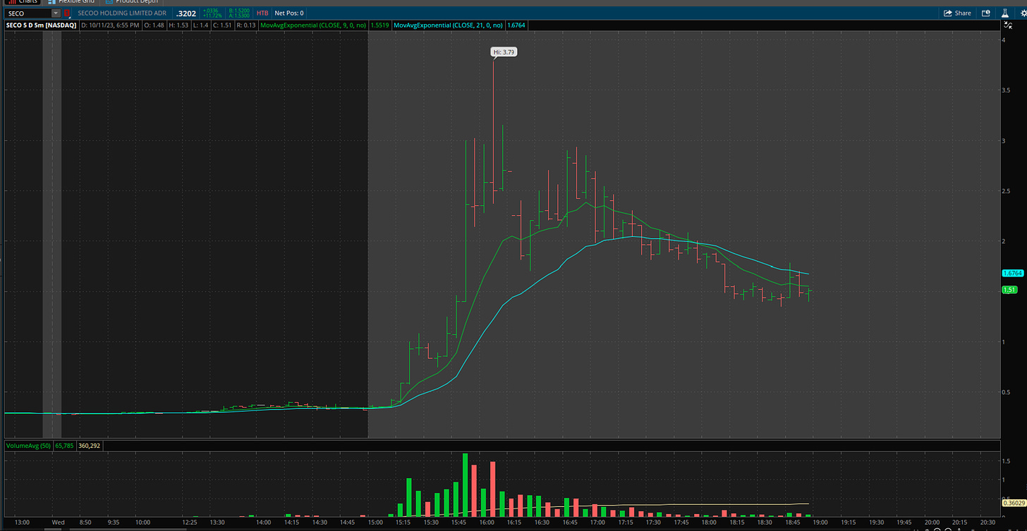 $SECO - 5 Minute Chart