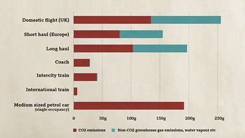 BEIS/Defra/BBC The CO2 equivalent emissions for each km a passenger travels varies depending on the length of the flight, the aircraft cruising altitude and weight (Credit: BEIS/Defra/BBC)