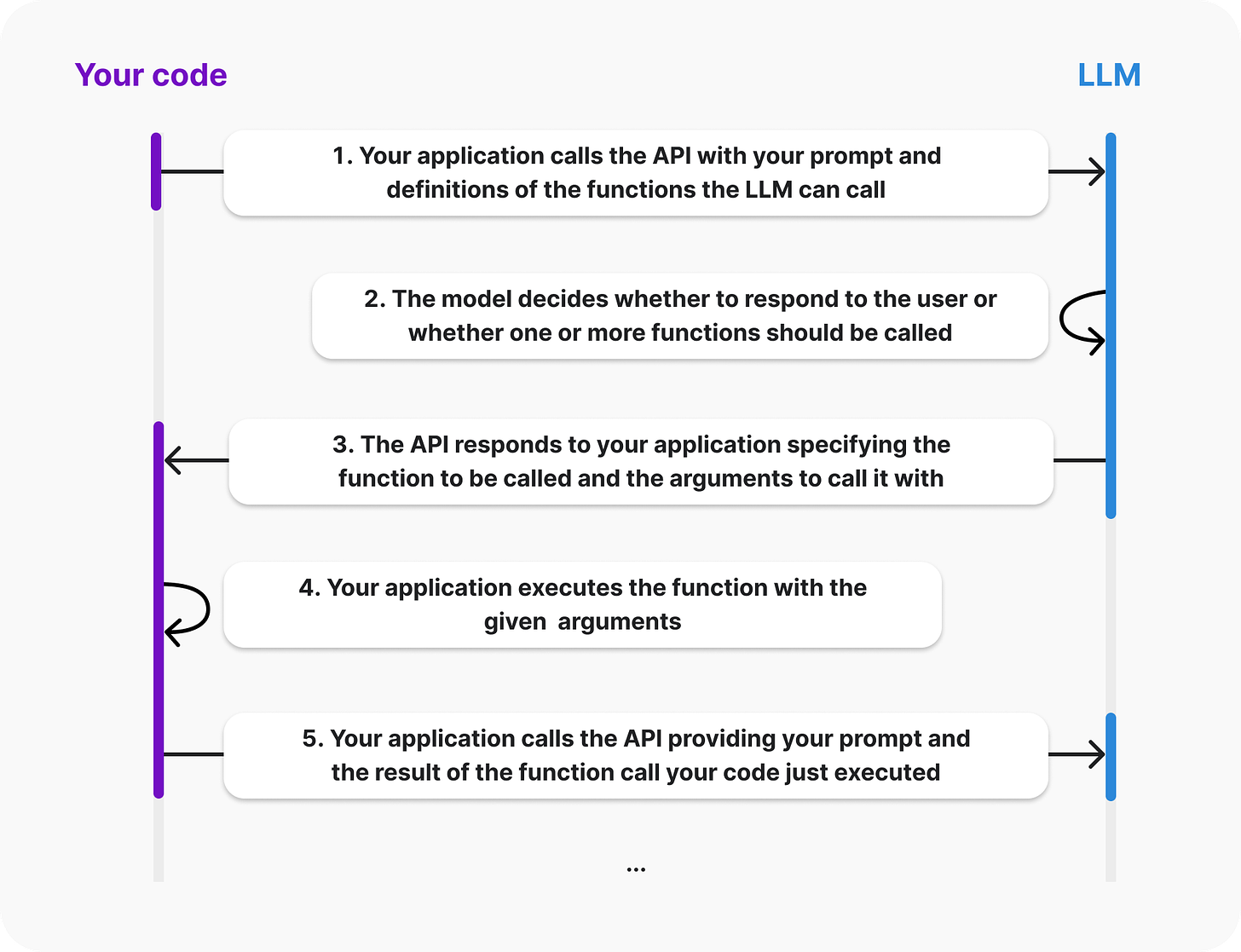 Function Calling diagram