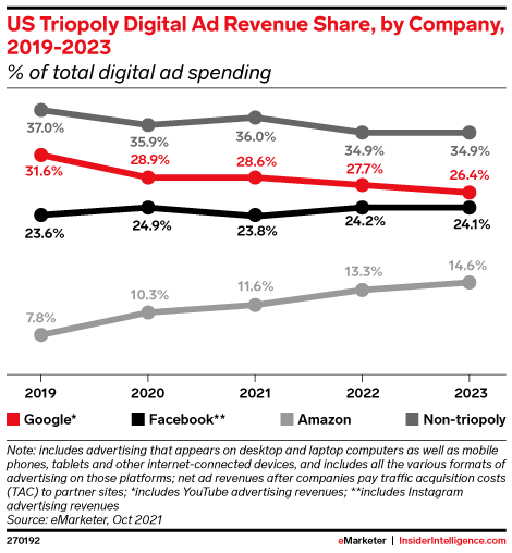 Google, Facebook, and Amazon to account for 64% of US digital ad spending  this year - Insider Intelligence Trends, Forecasts & Statistics