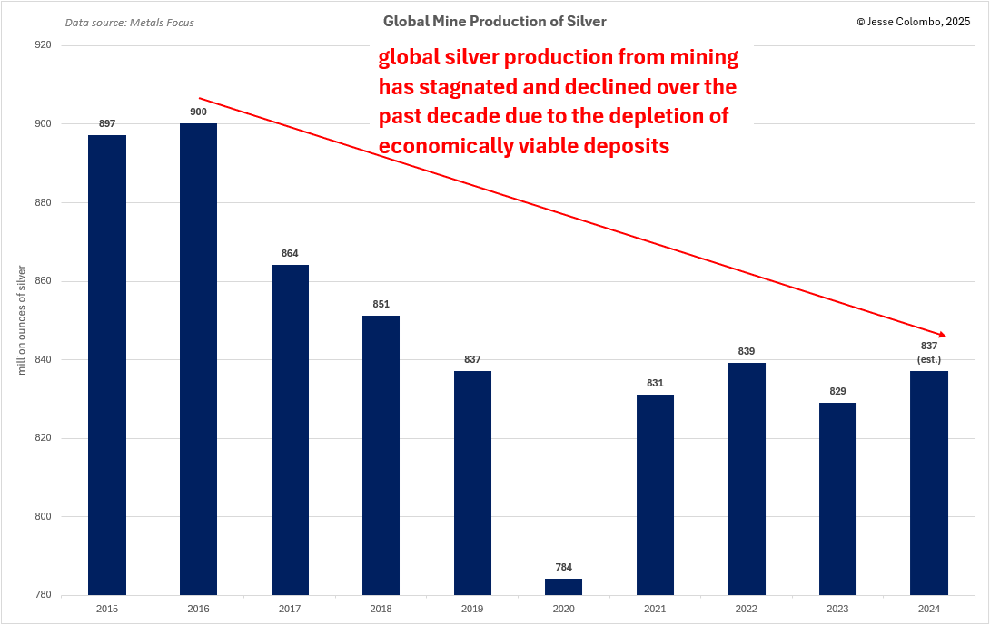 Silver mining production