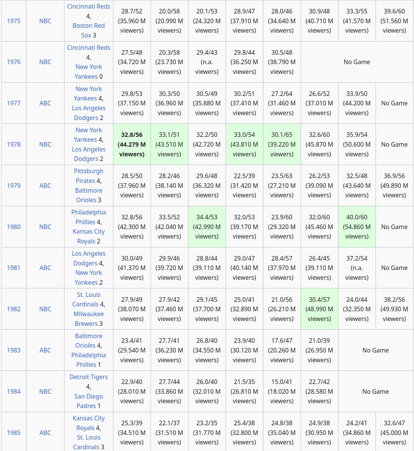 World Series Ratings Golden Age