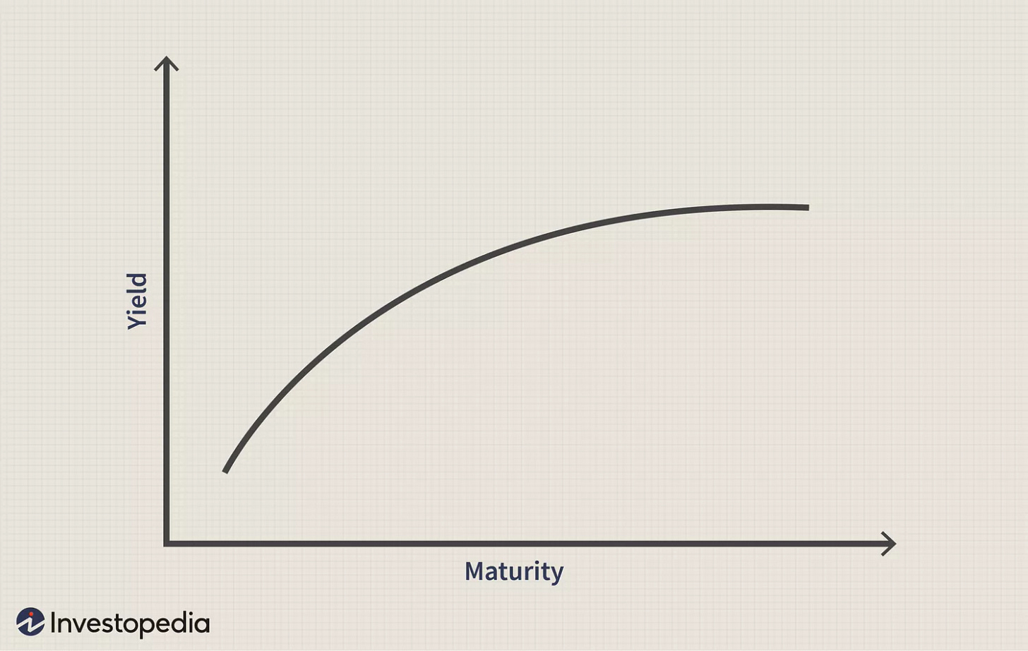 Yield Curve
