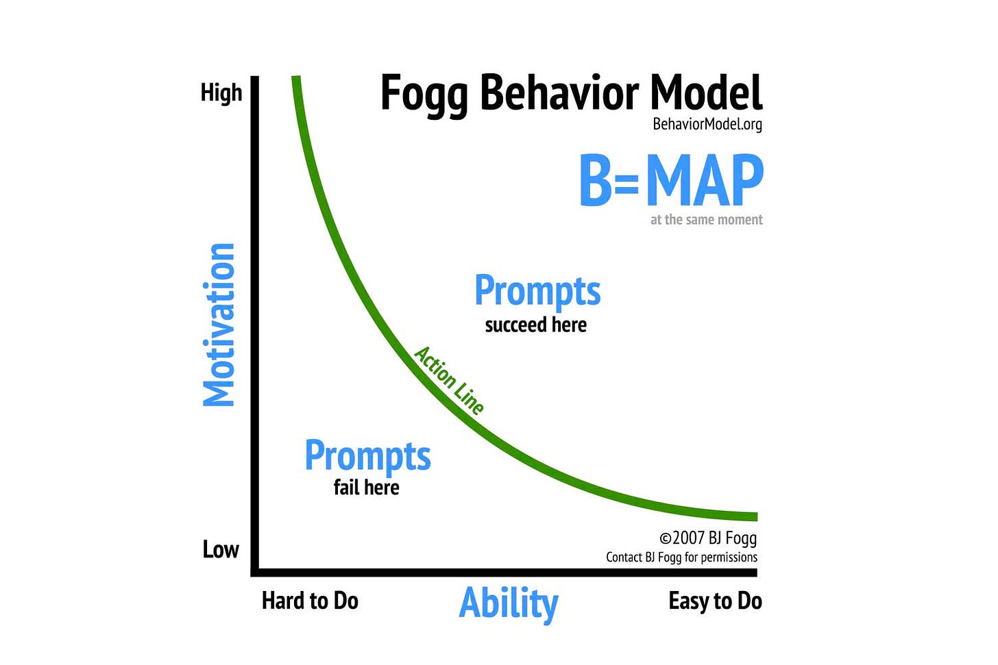 A screenshot of the Fogg Behaviour Model