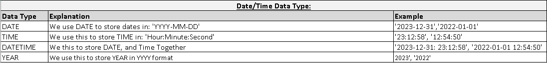 MSSQL, MySQL, and PostGreSQL support DATE, TIME, DATETIME, and YEAR data types