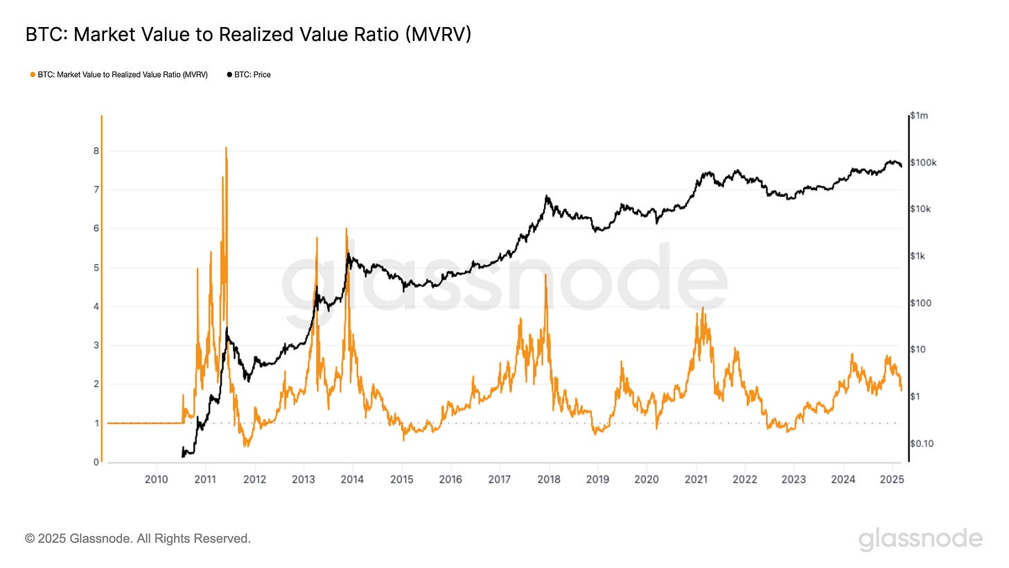 BTC MVRV Ratio.png