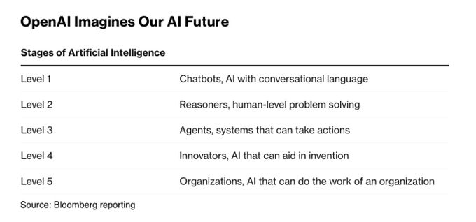 Levels of AI by OpenAI : r/ChatGPT