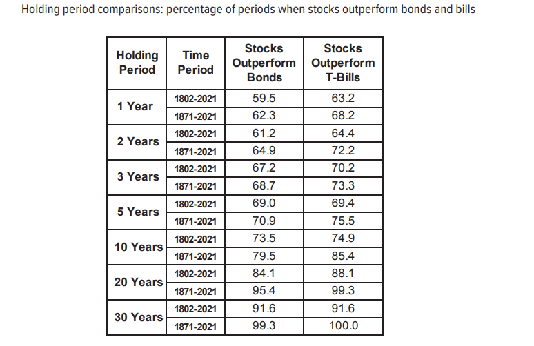 Stocks For the Long Run - A Wealth of Common Sense