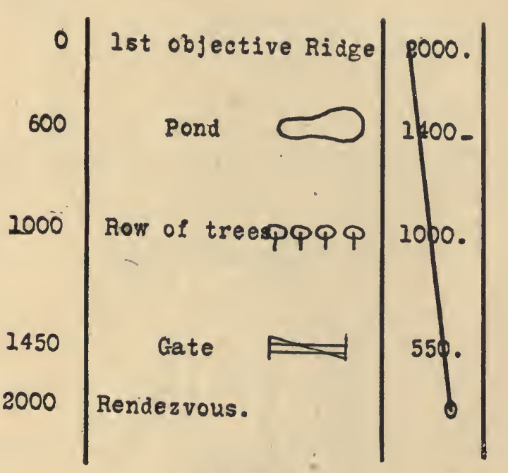 Yellowed exerpt from a manual, showing an offensive machine gun range card. A rudimentary map of a line of advance is annotated with numbers denoting the number of yards to the targets.