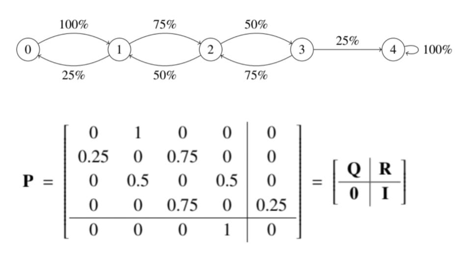 At the top is a finite-state machine diagram of the pinball machine. 0 goes to 1 100 percent of the time. 1 goes to 2 75 percent of the time, and back to 0 25 percent of the time. 2 goes to 3 50 percent of the time, and back to 1 50 percent of the time. 3 goes to 4 25 percent of the time, and back to 2 75 percent of the time. 4 stays at 4 100 percent of the time.  At the bottom is the transition matrix P, which is [0, 1, 0, 0, 0; 0.25, 0, 0.75, 0, 0; 0, 0.5, 0, 0.5, 0; 0, 0, 0.75, 0, 0.25; 0, 0, 0, 1, 0].