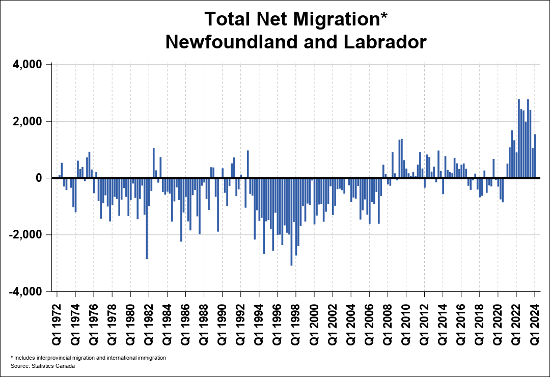 National Migration Chart 0