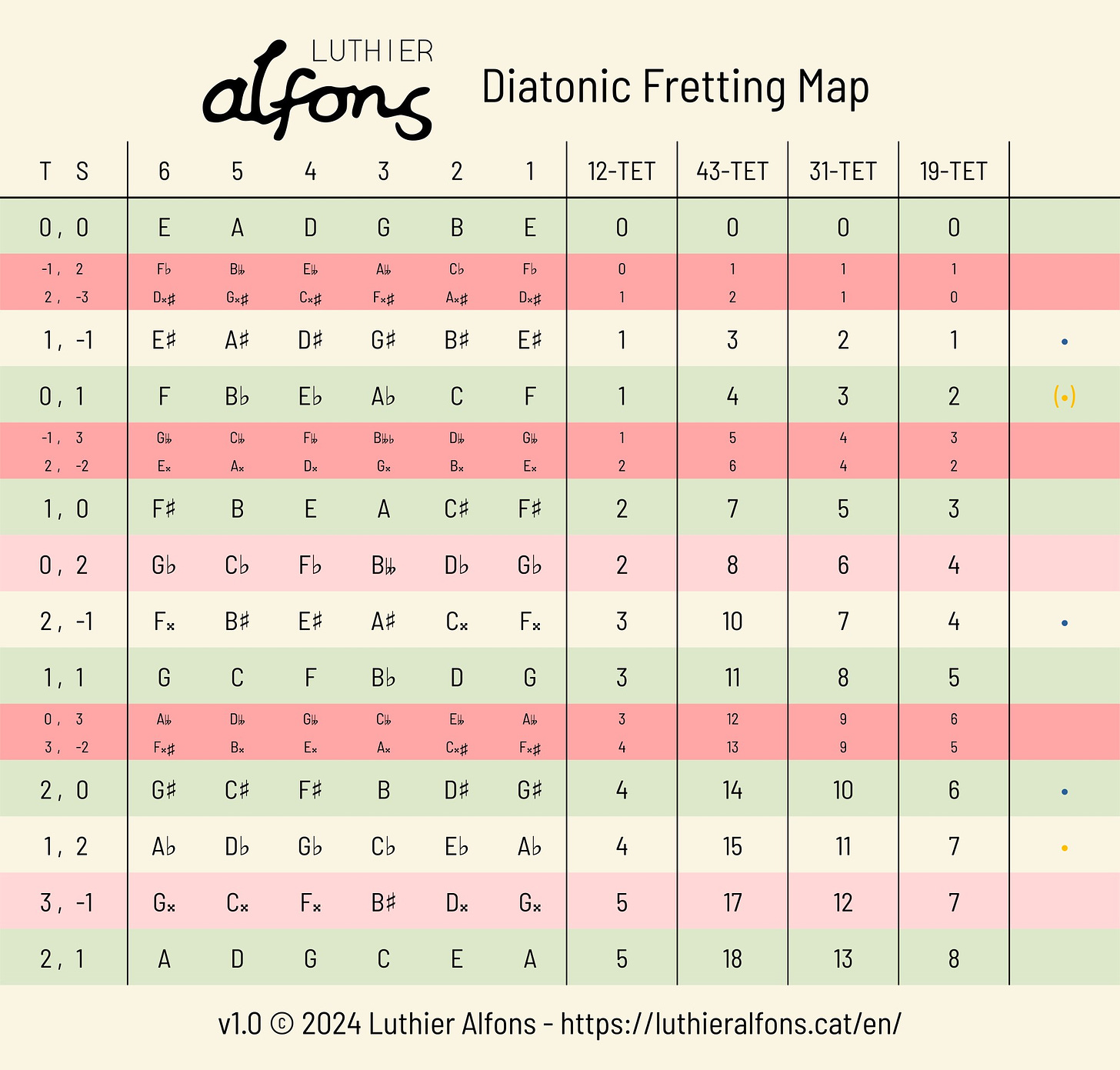 Diatonic Fretting Map by Luthier Alfons