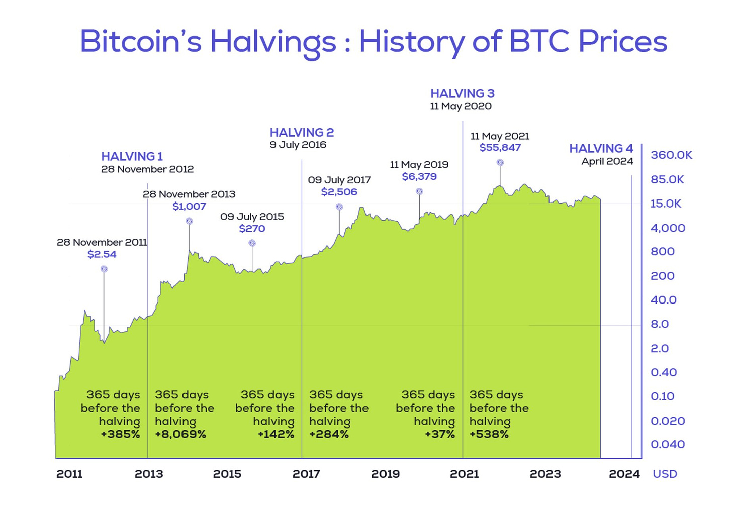 Ashish Singhal on X: "Bitcoin Halving is a proof of maturity of  decentralization. It's a demonstration of the genius of #Satoshi. Halving  controls Bitcoin's inflation. But the rules aren't made on the