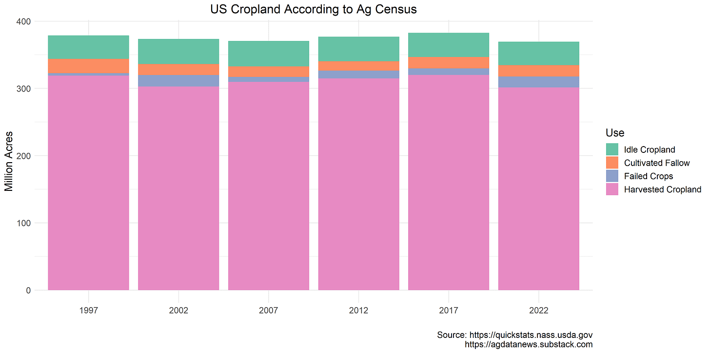 US cropland from census