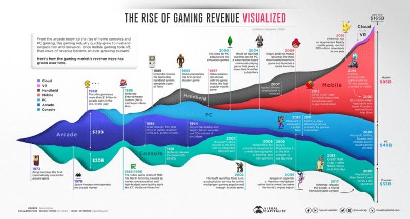 Chart showing the shifting revenues streams over the life of the game industry