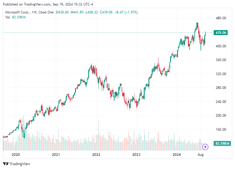 TradingView chart