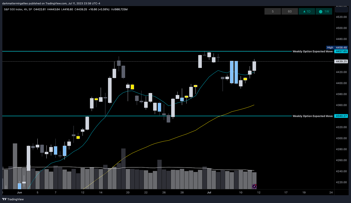 SPX Weekly Expected Move for Week of 7/10