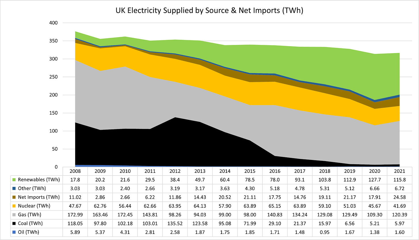 Hidden Costs of Renewables: UK Supplied Electricity by Source (TWh) 2008-2021