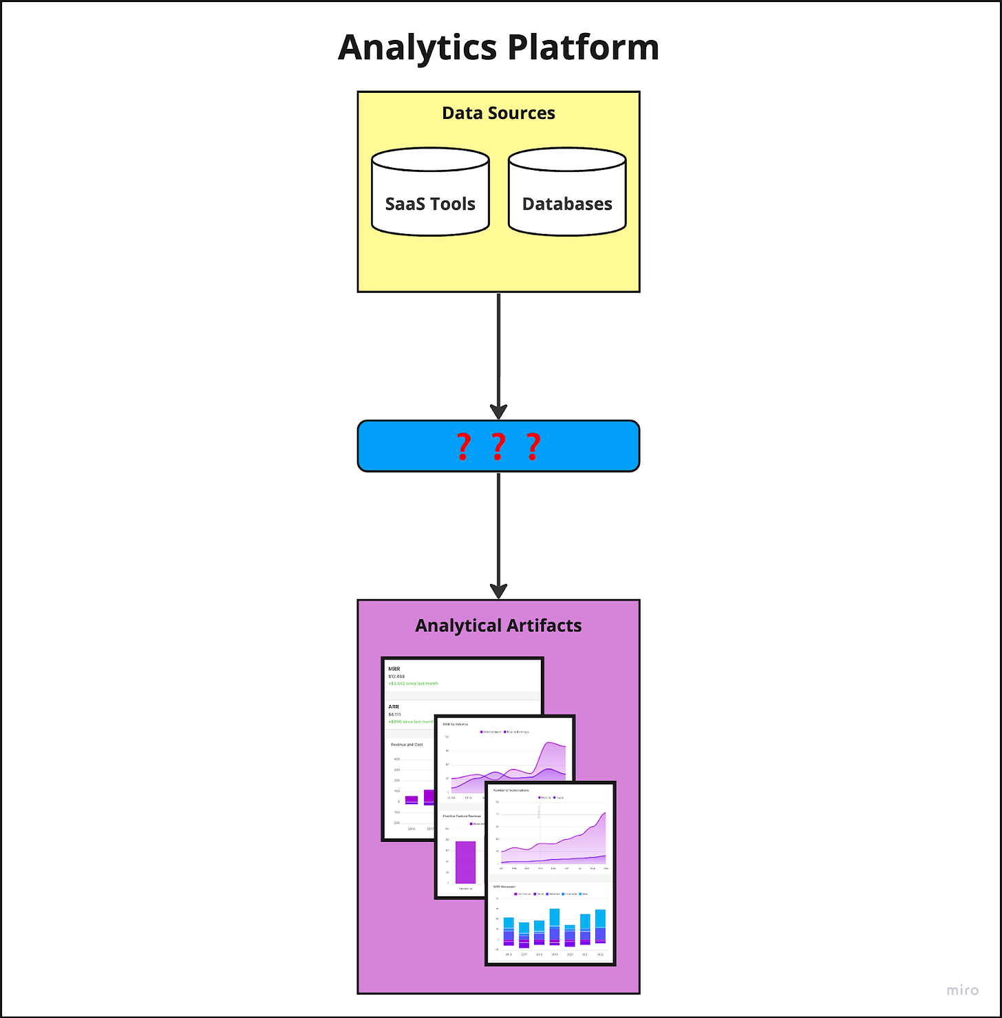 A diagram with the text 'Analytics Platform' on top and three boxes: At the top, one box labeled 'Data sources', which contains icons for 'SaaS tools' and 'Databases; from there, an arrow points downward to the second box filled with question marks; and from there an arrow points downward to a third box labelled '4. Analytics artefacts with images of graphs and charts.