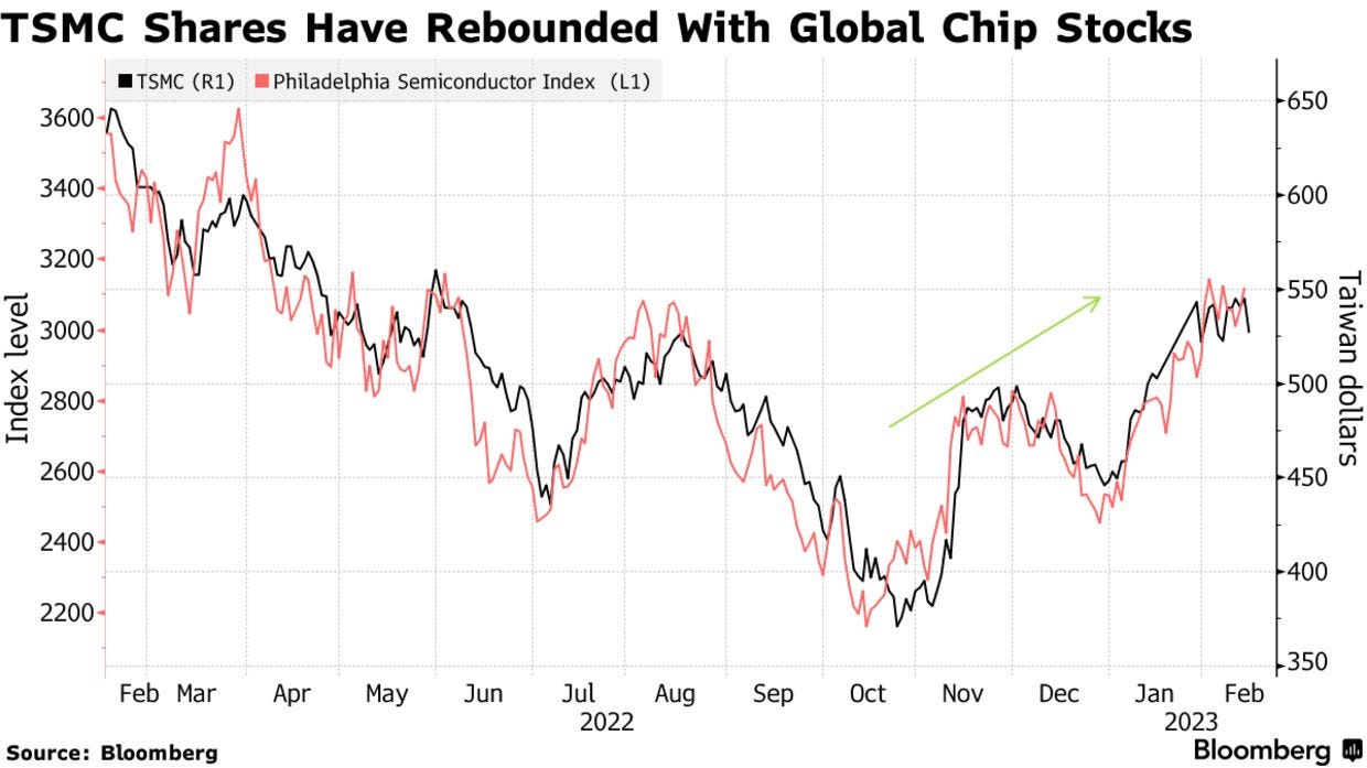 TSMC Shares Have Rebounded With Global Chip Stocks