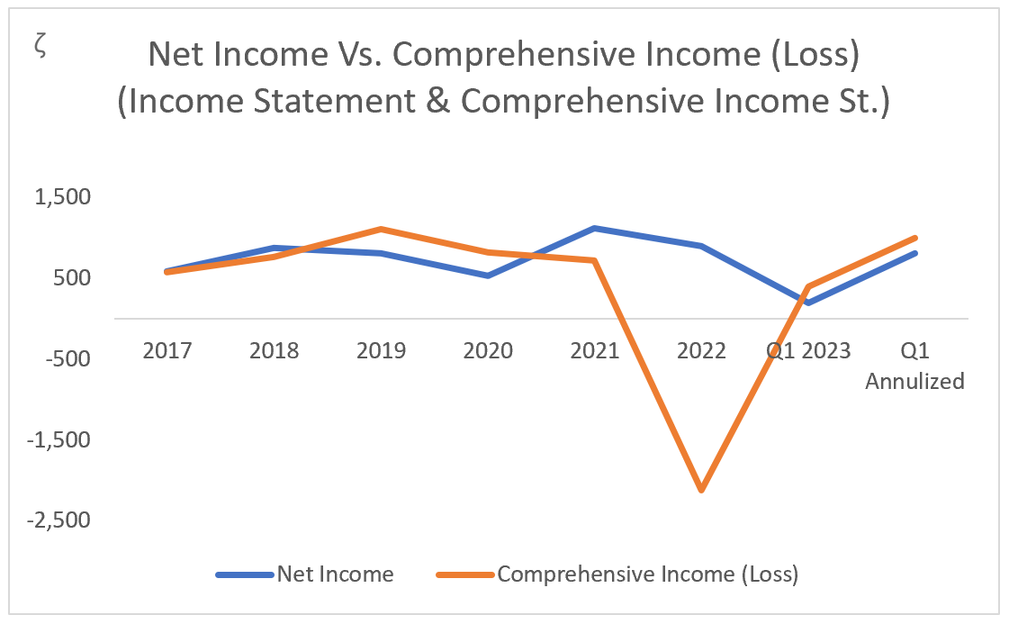 ZION: Net Income Vs. Comprehensive Income