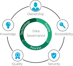 What is Data Governance | Frameworks, Tools & Best Practices | Imperva