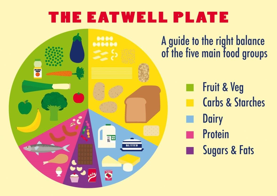 The Eatwell Plate with a selection of foods from all the food groups