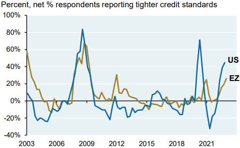 Tightening of lending standards in US and Eurozone