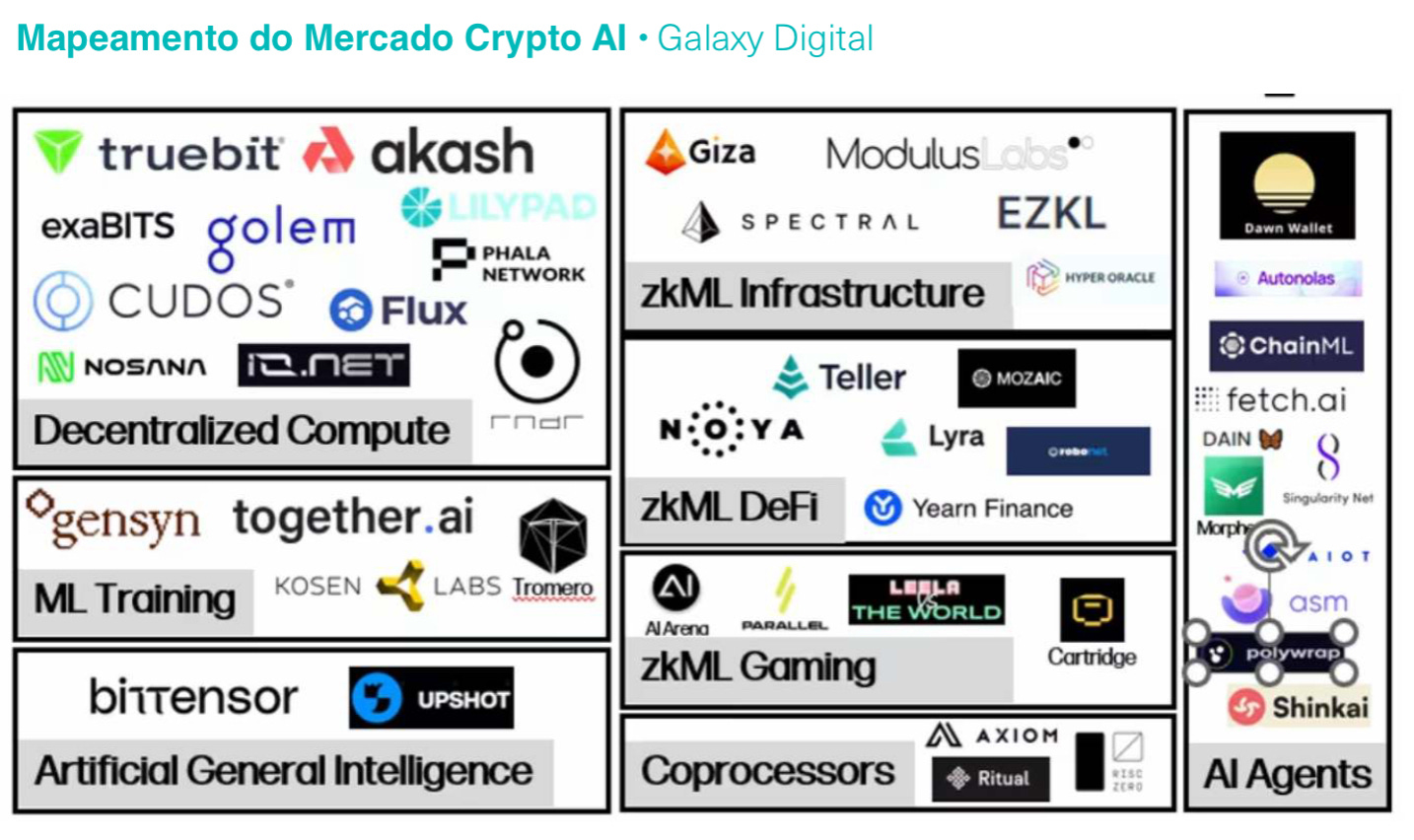 Mapeamento do Mercado Crypto AI - Galaxy Digital. Fonte: Relatório Semanal TC Cripto.