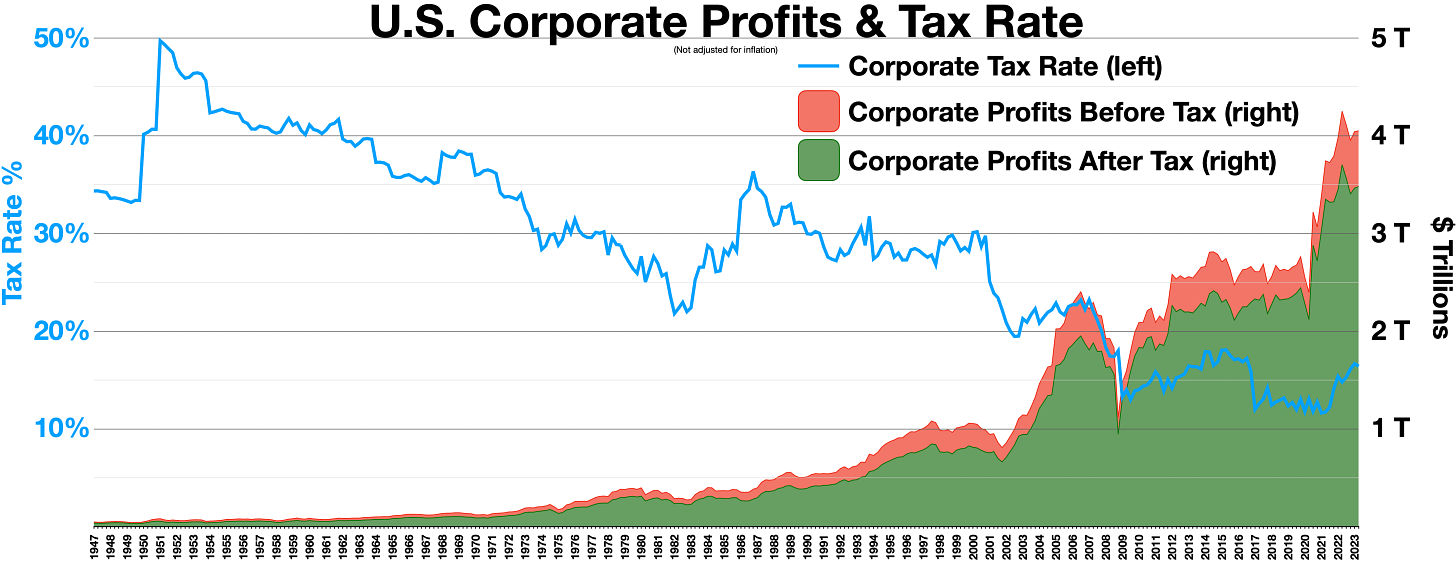 U.S._Corporate_Profits_&_Tax_Rate.webp