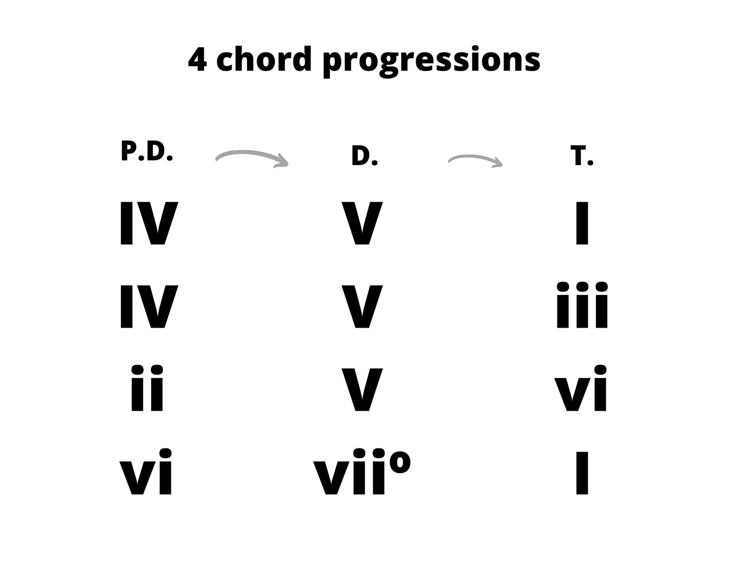 Figure 16. Writing the chords this way of course is not musical but shows the power of thinking with chord representatives. Turning these chords into sound requires writing them down and voicing them and singing or playing them. Turning the sound in…