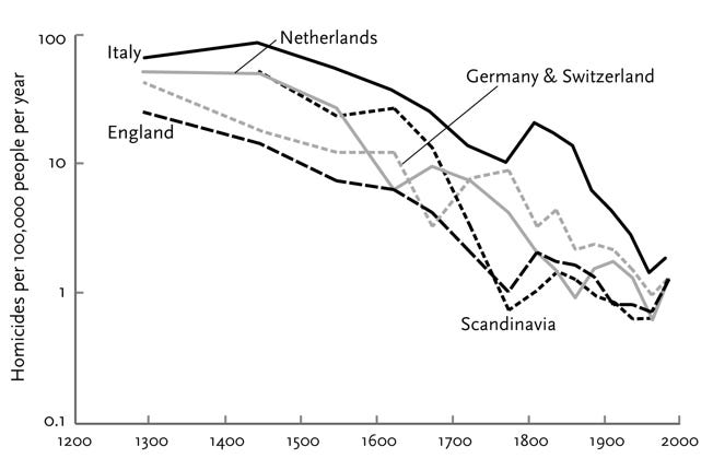 Figure one - Homicide rates in five western European countries 1300-2000