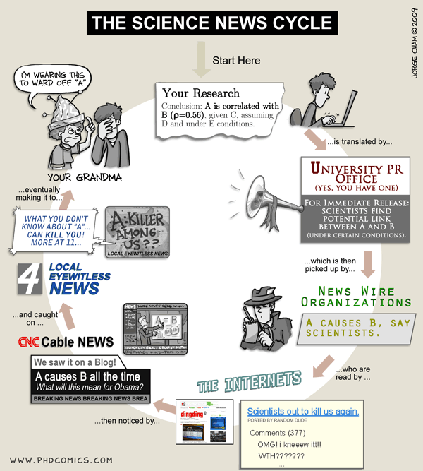 A PHD Comics page called "The Scientific News Cycle." It begins with "Your research: A is correlated with B, given C, assuling D and under E conditions." and finishing with the news reporting "A causes B all the time" and your grandma in a tin foil hat.