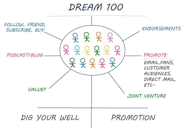 Ultimate Guide to The Dream 100 Marketing Strategy