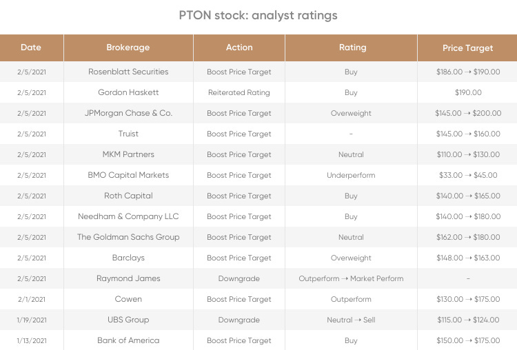 PTON stock: analyst ratings